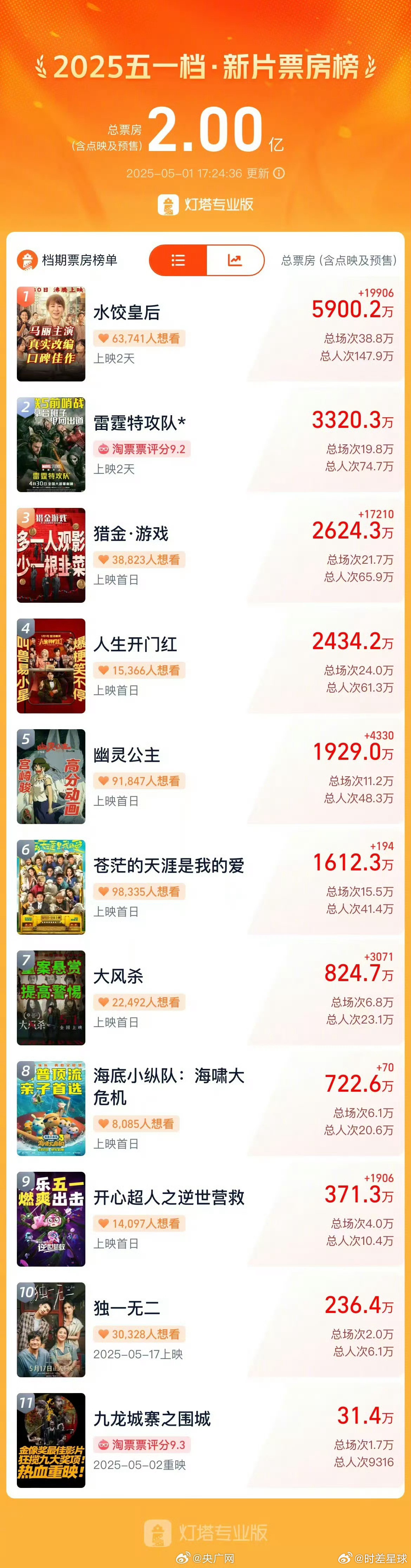 五一档新片票房破2亿五一档目前《水饺皇后》领先，票房超5000W。春节档《哪吒2