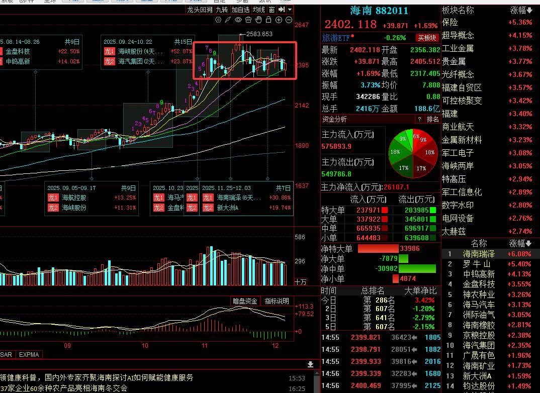 明年我估计春季是没有什么行情，最近也就游资炒作的福建和海南热度高，但海南已经走不