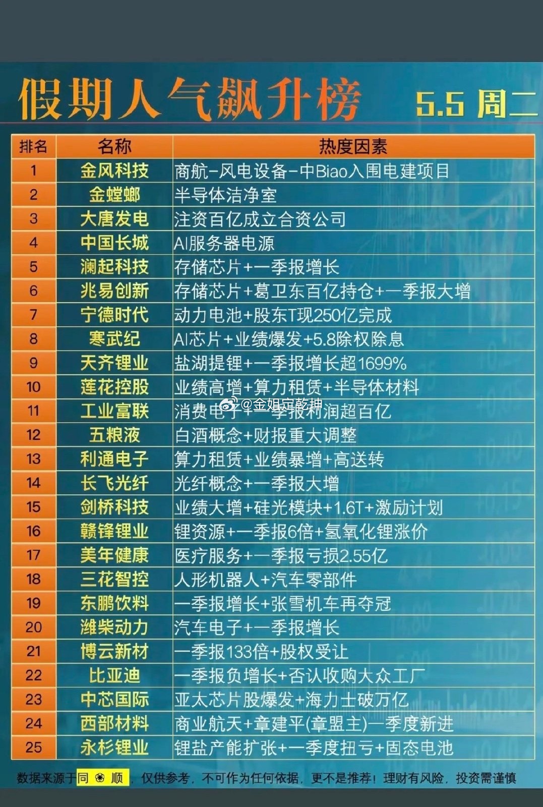 5.5周二假期：热门题材+人气热度榜！1.商业航天+风电2.存储芯片3.算力
