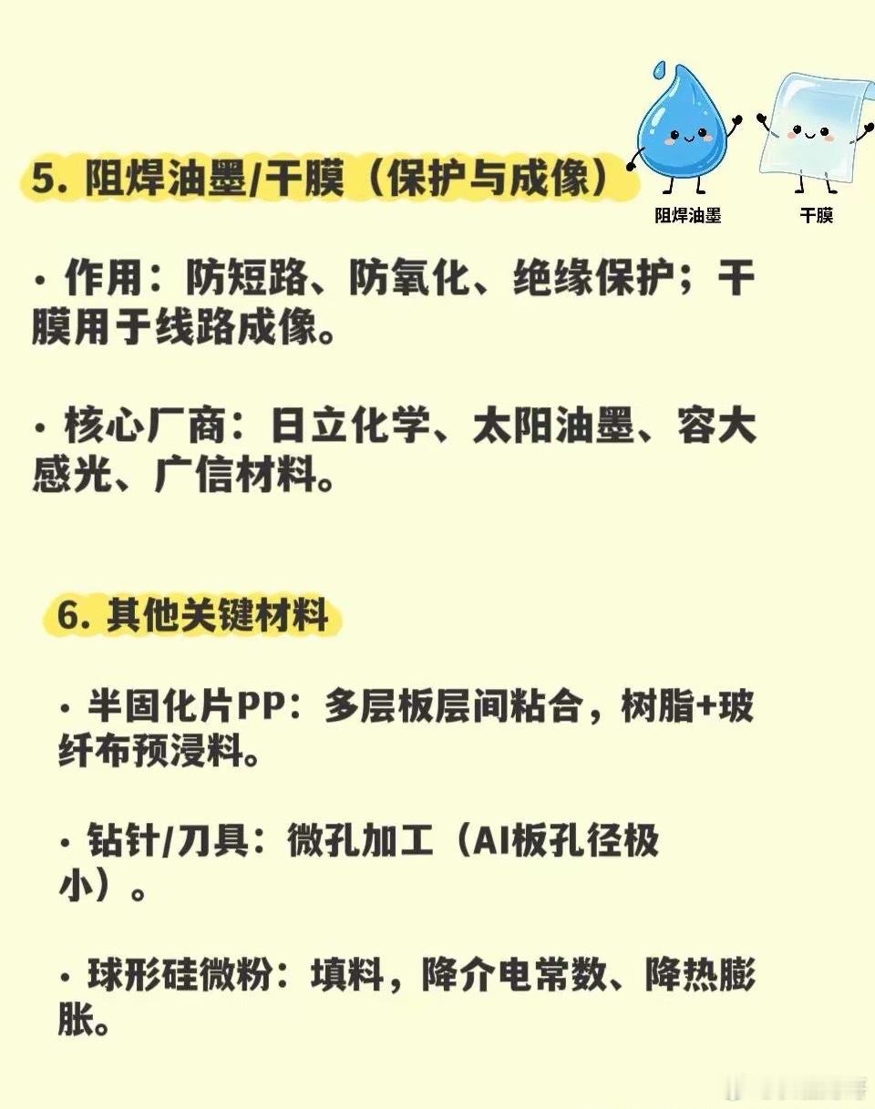 PCB上游原材料（核心6大类）1.覆铜板CCL由铜箔、玻纤布、树脂热压制成，占