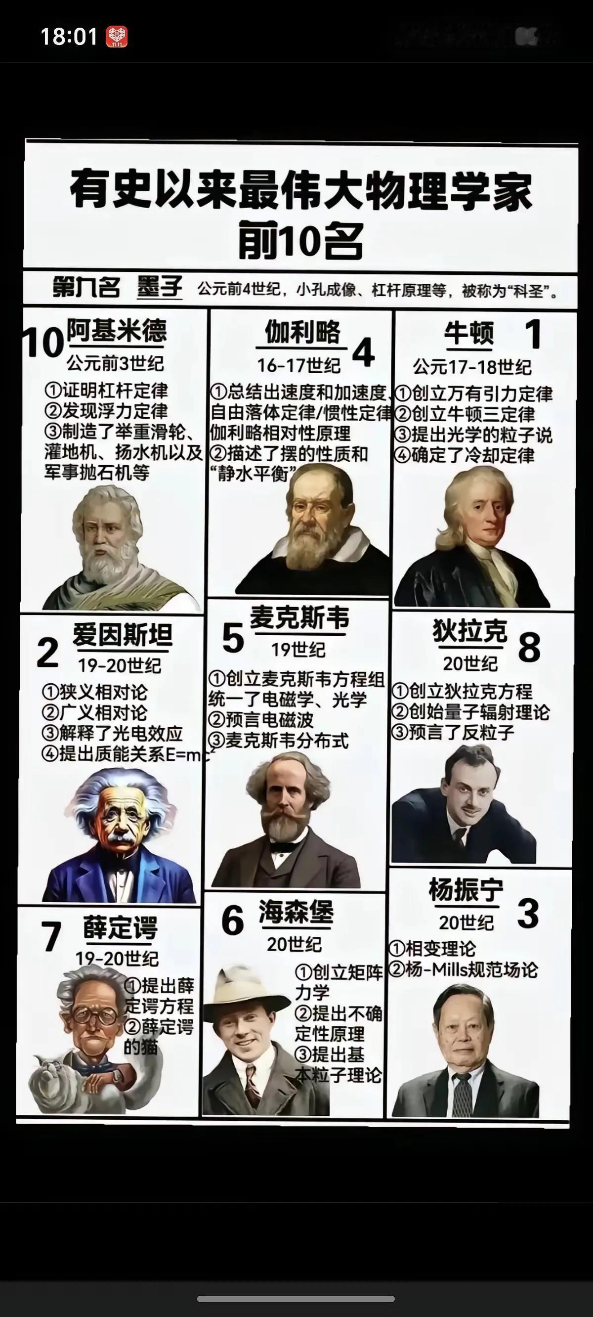 世界上有史以来最伟大的十位物理学家这排名？而且怎么只有九位？还有一位是谁？去