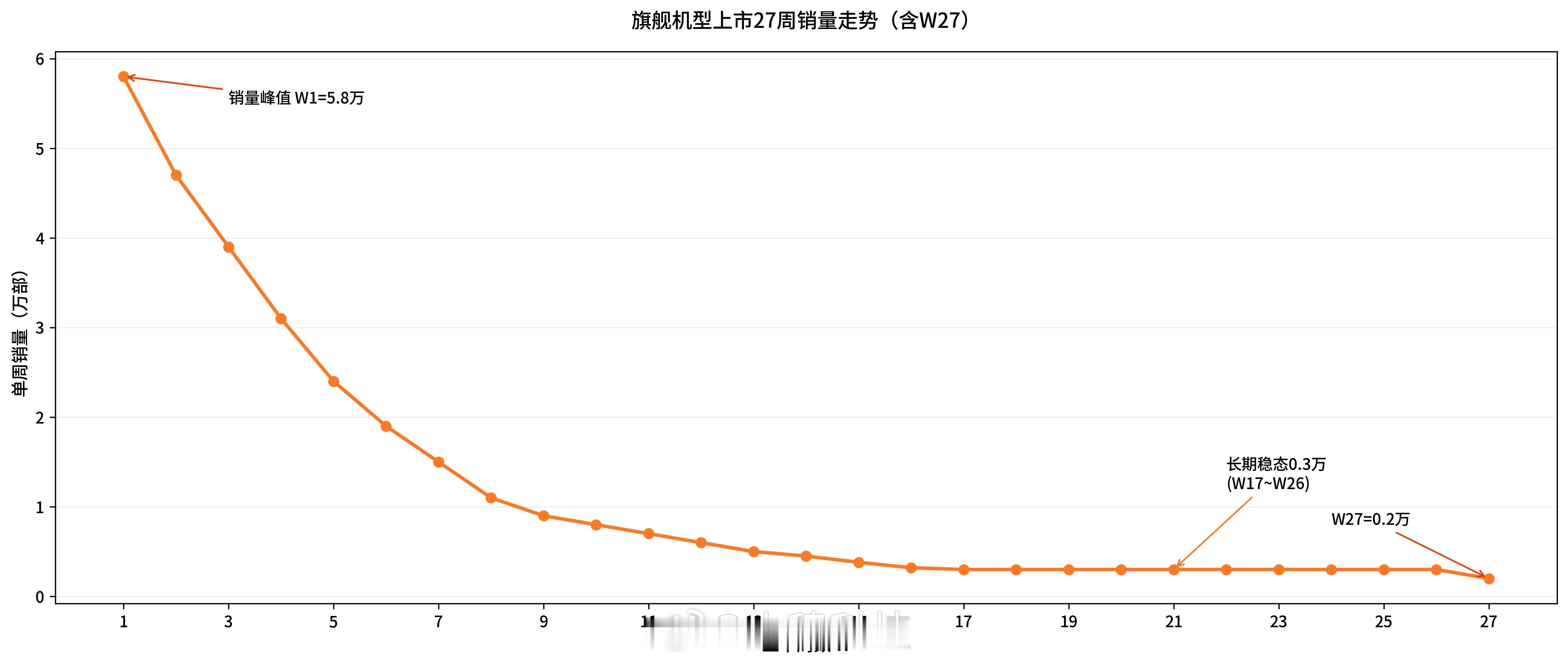 小米17Ultra开售27周销量增长变化：w1，5.8万w2，3.8万w