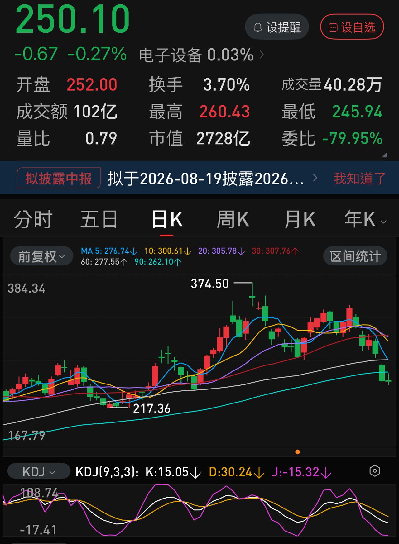 天孚通信，从341元到250元，仅用六个交易日。这六天中，五跌一涨，其中，07