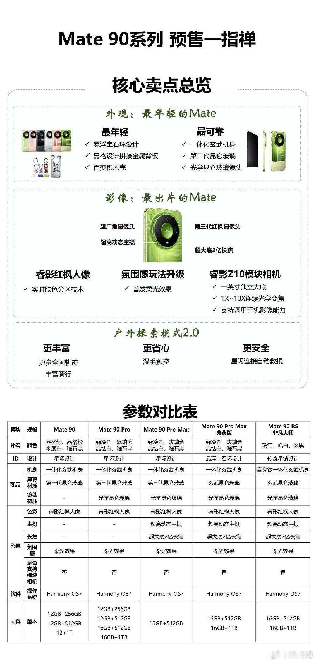 应该是Mate90最全信息了，10.1开售，冲了​