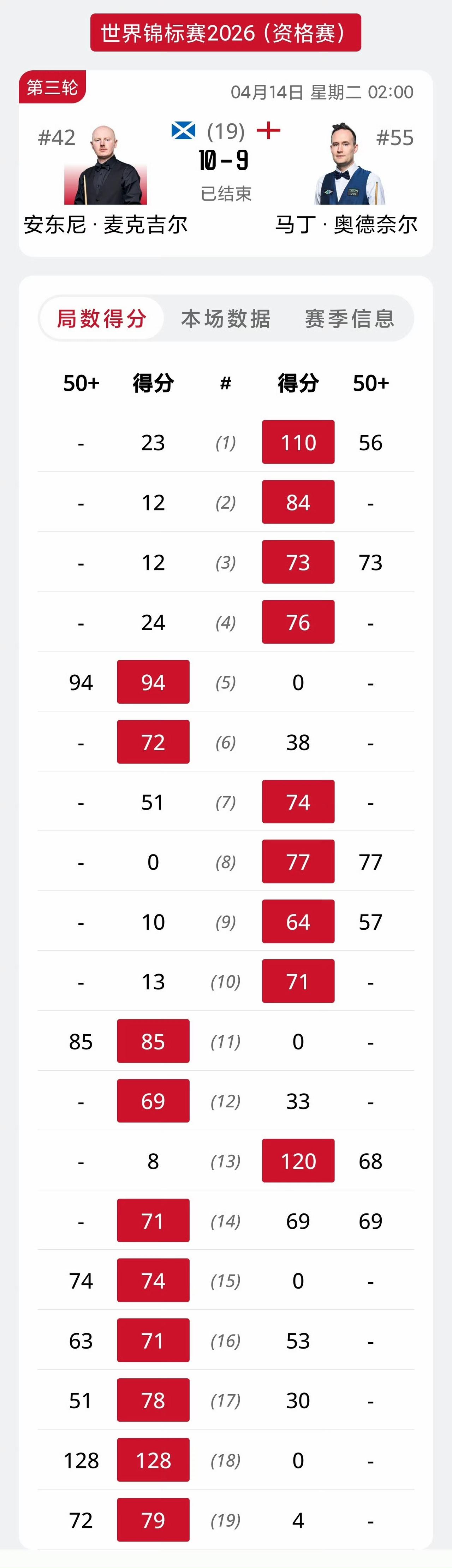 世锦赛资格赛第三轮上演惊天大逆转！麦克吉尔4-9落后5个赛点，连胜6局，最终10
