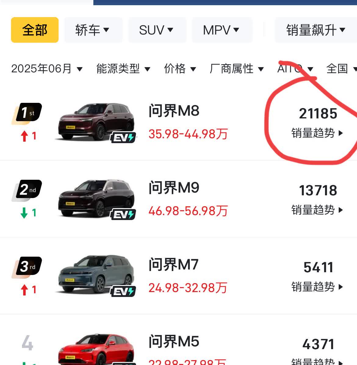 问界这下可以扬眉吐气了，销量简直暴涨，尤其是M7、M9，既贵销量又好，简直没地方
