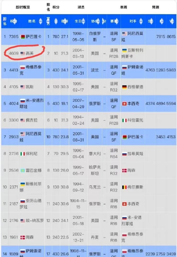 WTA最新冠军积分排名显示，未来三到五年，女子网坛的霸主地位将由萨巴伦卡、斯瓦泰