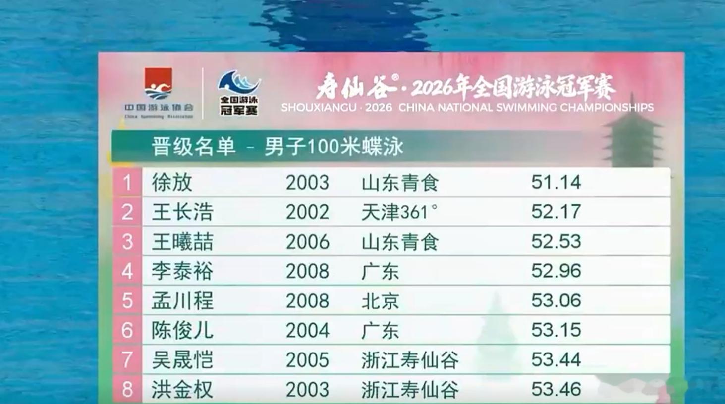 游泳冠军赛准备放卫星？山东选手徐放预赛爆发逼近男100蝶全国纪录6月19日上