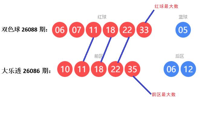 双色球26088期开奖后，不少彩友发现有趣巧合！本期红球和大乐透26086期前区