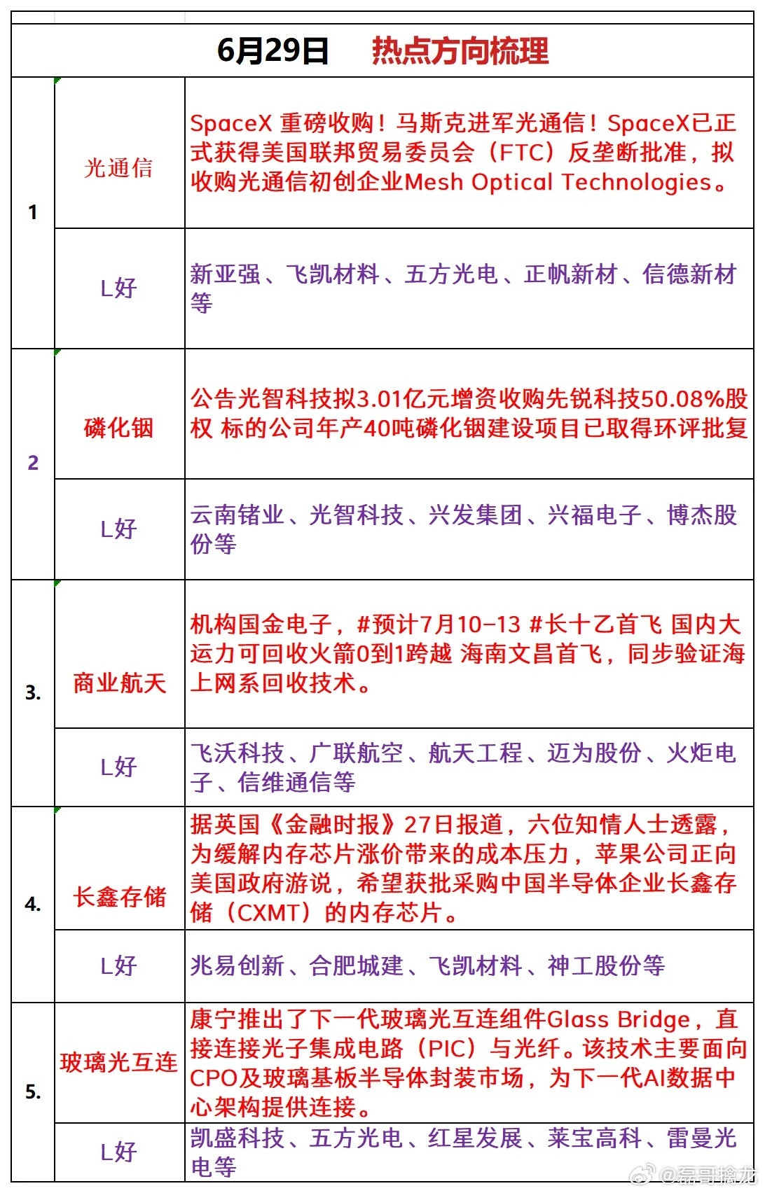 6月29日热点方向梳理1光通信SpaceX重磅收购！马斯克进军光通信！Spac