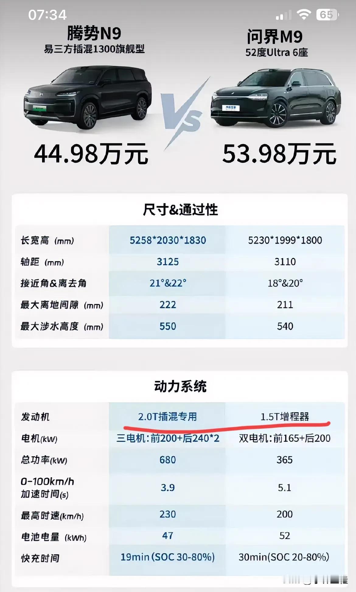 虽然腾势N9卖不过M9，这是铁定的事实，毫无疑问，但是就配置而言，特别是发动机排