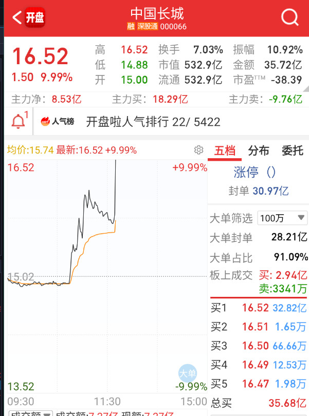 $中国长城sz000066$这个也拉板了。​​​
