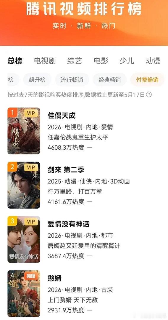任嘉伦的《佳偶天成》这么牛的吗超点一周🐧付费周榜持续登顶！而且佳偶天成一个分销
