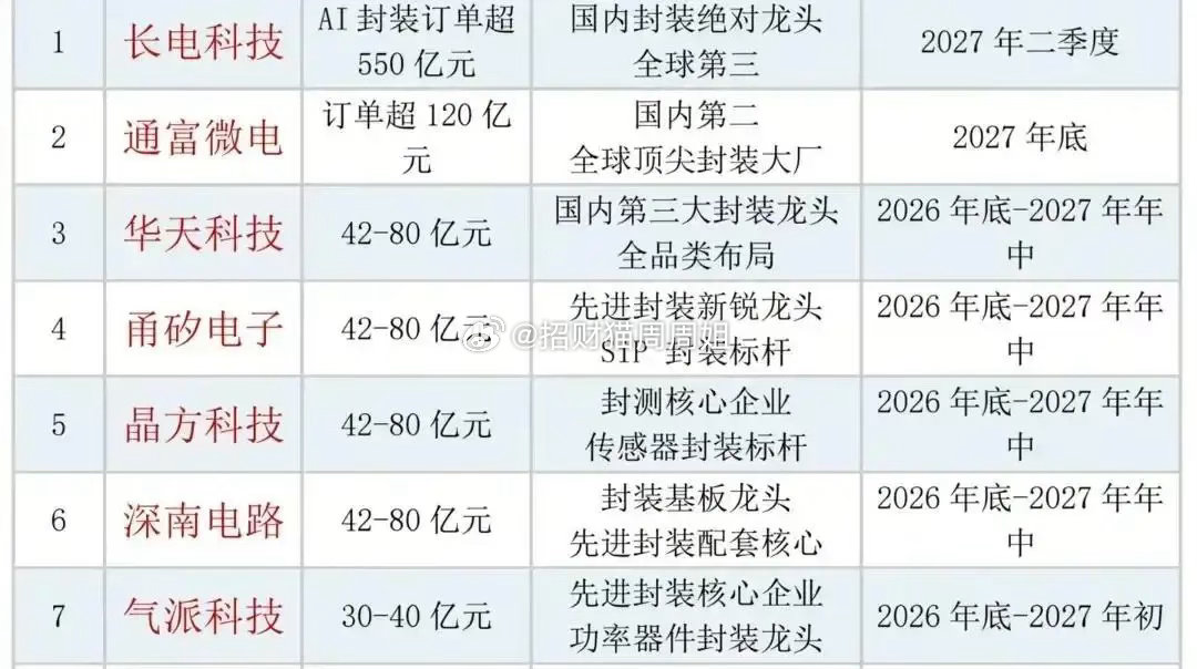 长电科技手里那550多亿的单子，已经把不少人看麻了国内做先进封装这条线，真不是谁