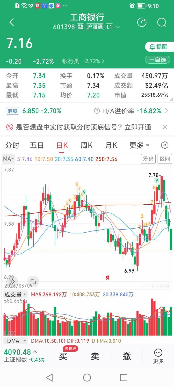 待到今年六月十八，AI花开百花杀！工商银行跌2.72%，中信证券跌2.96%，