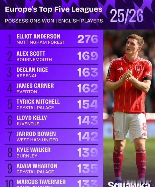 25/26赛季五大联赛英格兰球员夺回球权榜，埃利奥特·安德森276次断层领跑，甩