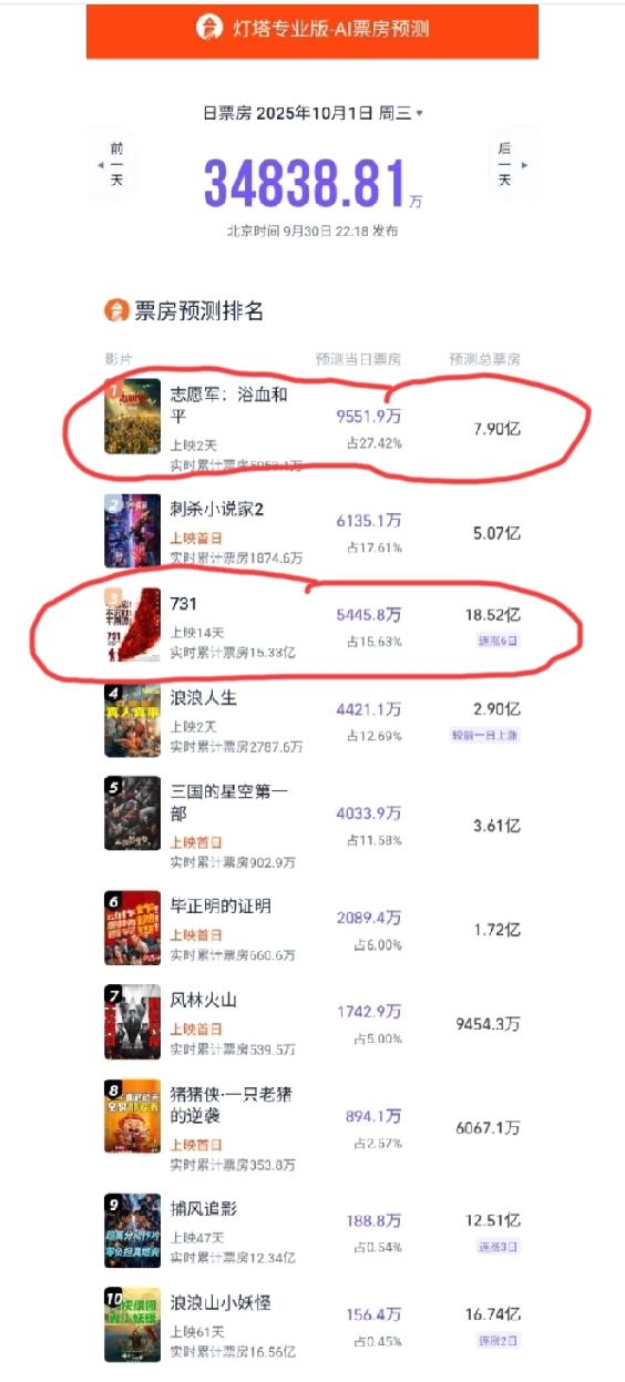 国庆当天票房预测。预测当天总票房接近3.5亿。其中，放映了近半个月的731这几