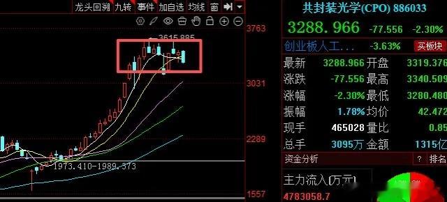 CPO板块本周走势总结及下周走势分析一、本周走势总结本周CPO板块遭遇显著调整，