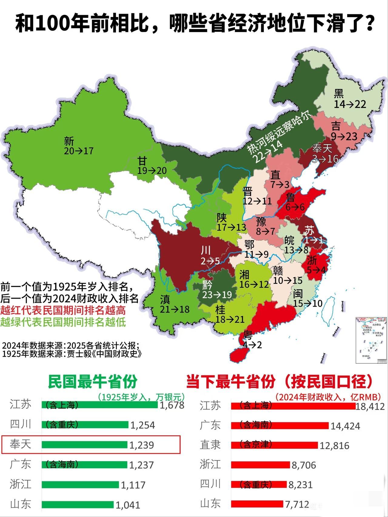 和100年前相比，哪些省的经济地位下滑了？辽宁、吉林、黑龙江、江西、广西下滑最