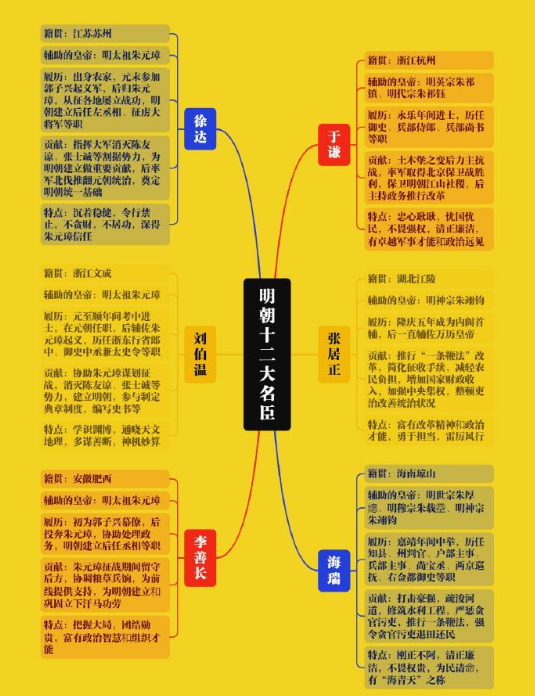 明朝十二大名臣。​​​。。。