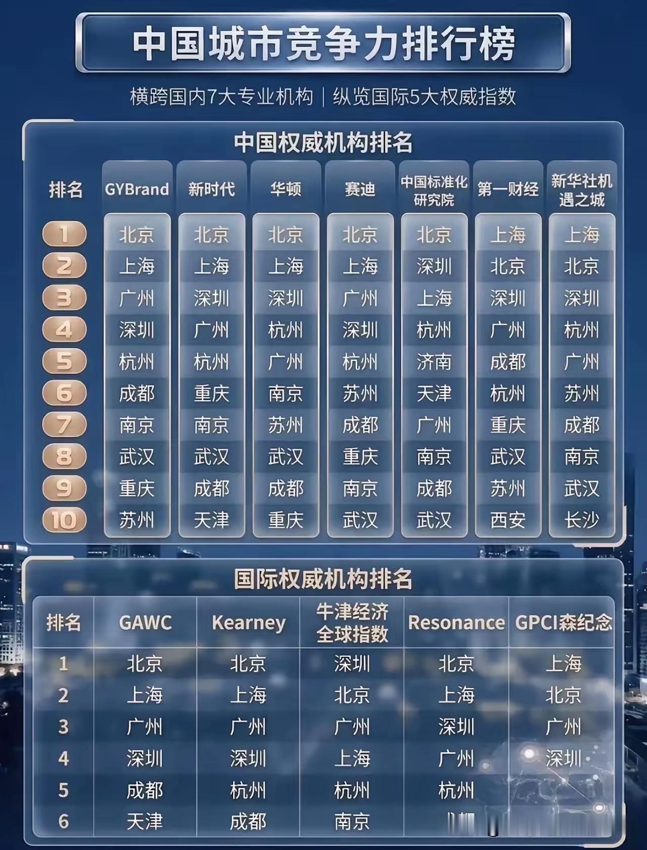 众多机构联合发布的中国城市竞争力榜单中，成都的排名呈现出高度的稳定性与一致性。国