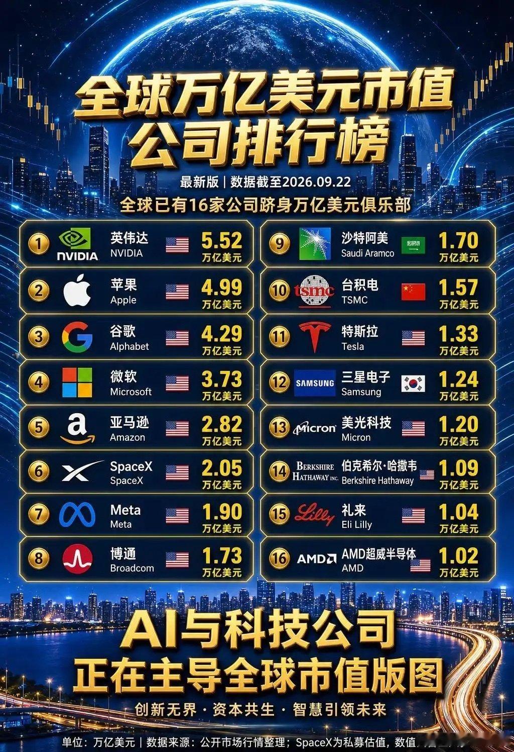 AMD总市值首次突破1万亿美元！全球万亿美元市值公司完整榜单出炉，一共16家企业迈入万亿俱乐部。AI