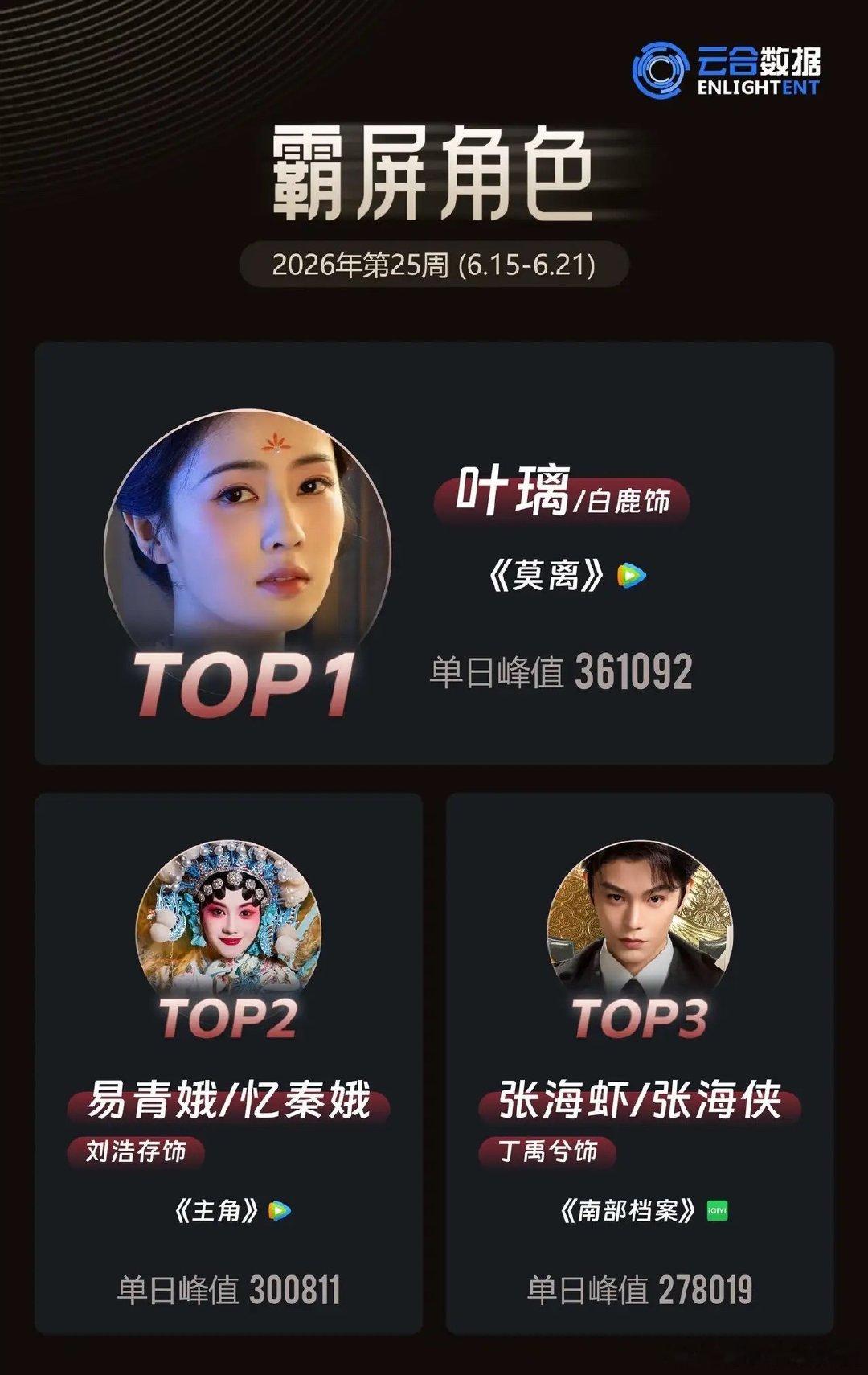 白鹿《莫离》霸榜第一，但真正的黑马是她！云合数据第25周角色霸屏榜，白鹿《莫离》