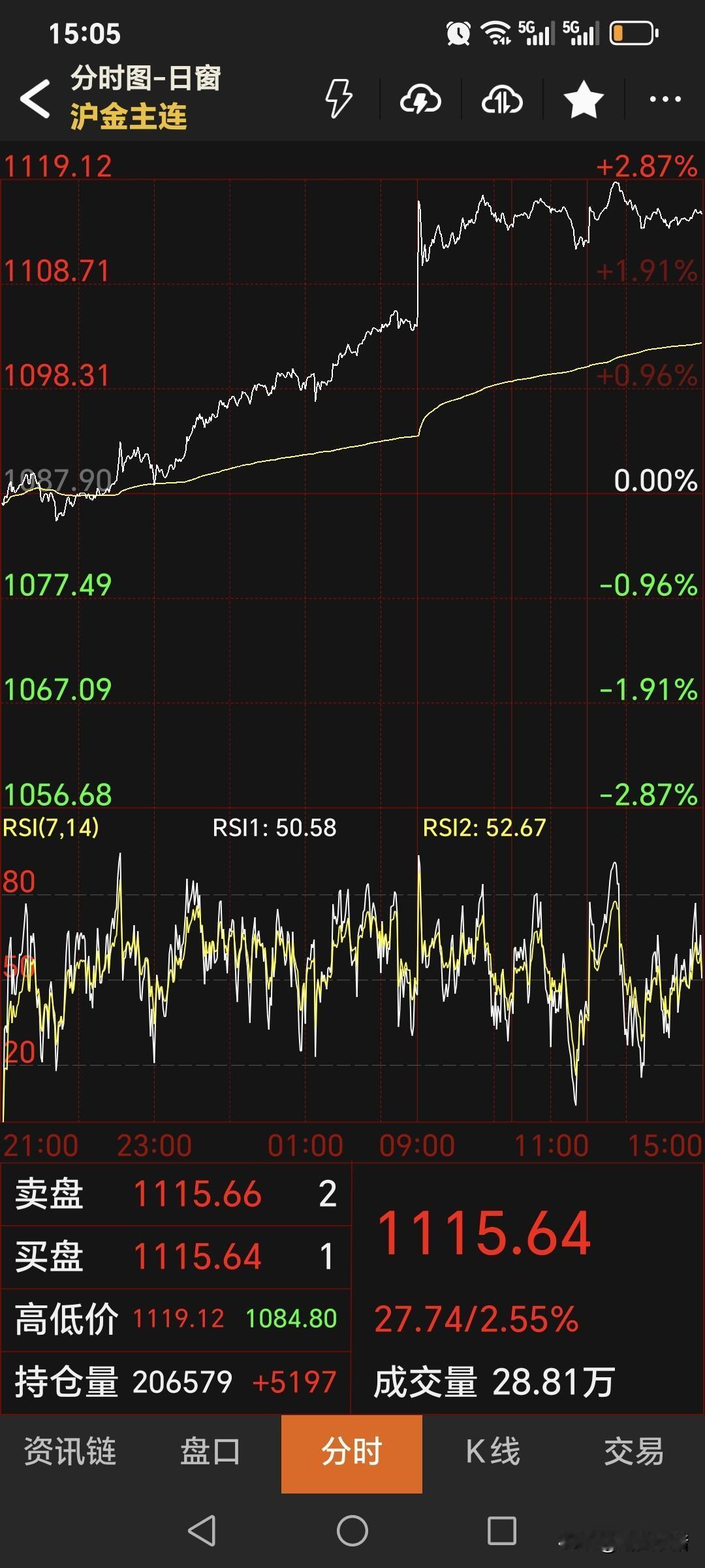 无言以对，豪横，黄金就是一个涨字。周五国内黄金期货再度大幅走强。主力合约