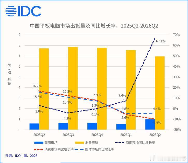 IDC数据显示，联想二季度在中国平板市场的份额达到15.6%，相比去年同期提高6