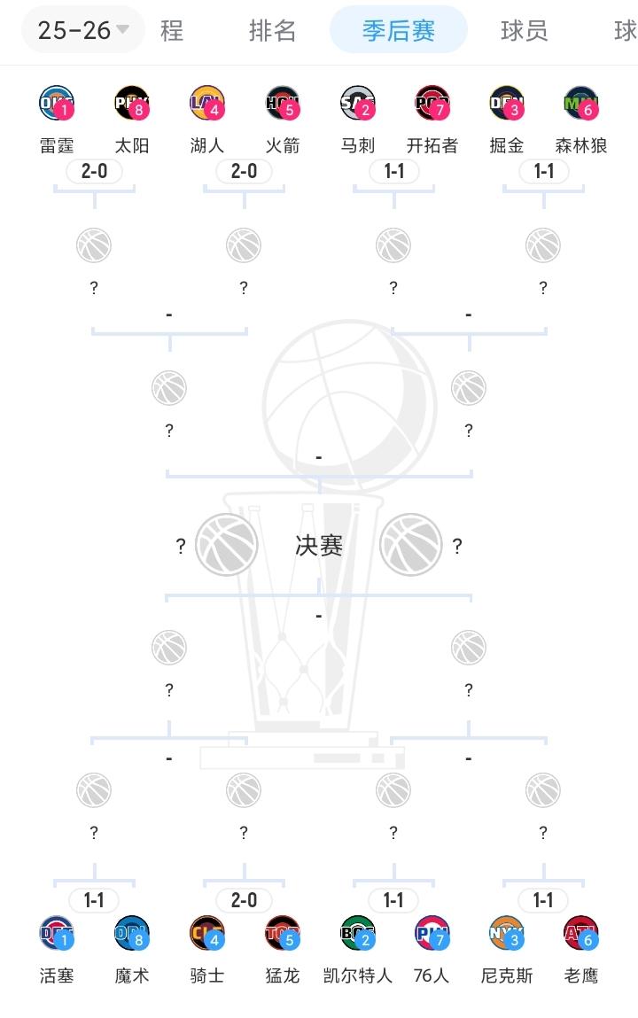 三组2-0，五组1-1。NBA季后赛首轮8组系列赛前两场全部战罢，战果如下！骑