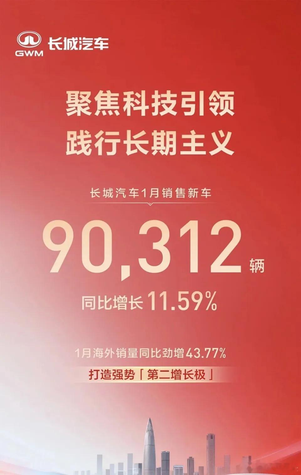 又到了各家车企疯狂秀销量的时候了，昨天比亚迪、吉利、长城和奇瑞公布了一月份的销量