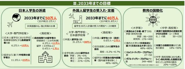 日本宣布留学新政策! 计划扩40万留学生, 留学生就业率提高至60%