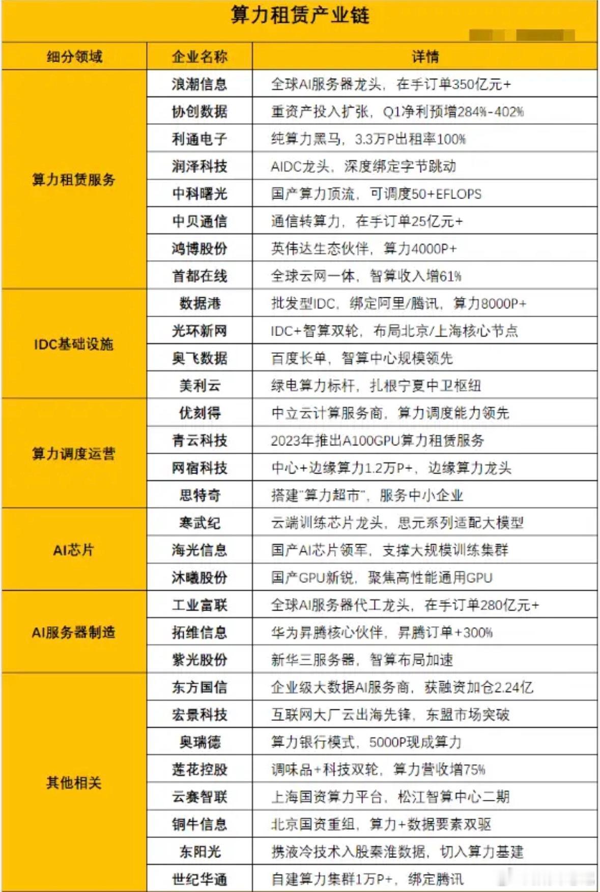 重磅利好！百亿算力订单落地，算力租赁有望延续强势行情（附核心方向）