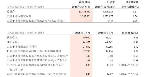 【招商银行一季度实现归母净利润378.52亿元，同比增长1.52%】招商银行公告