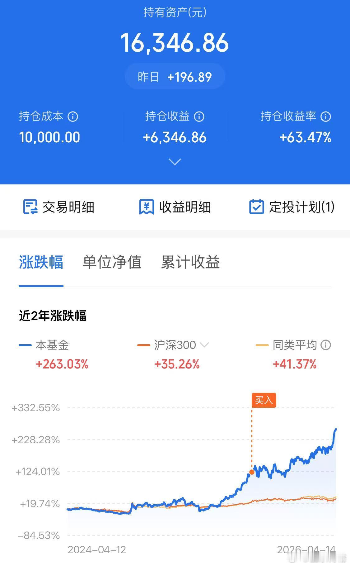当时，博格看这个基金已经翻倍了。没敢多买，就买了一万~结果，人家在已经翻倍的基础