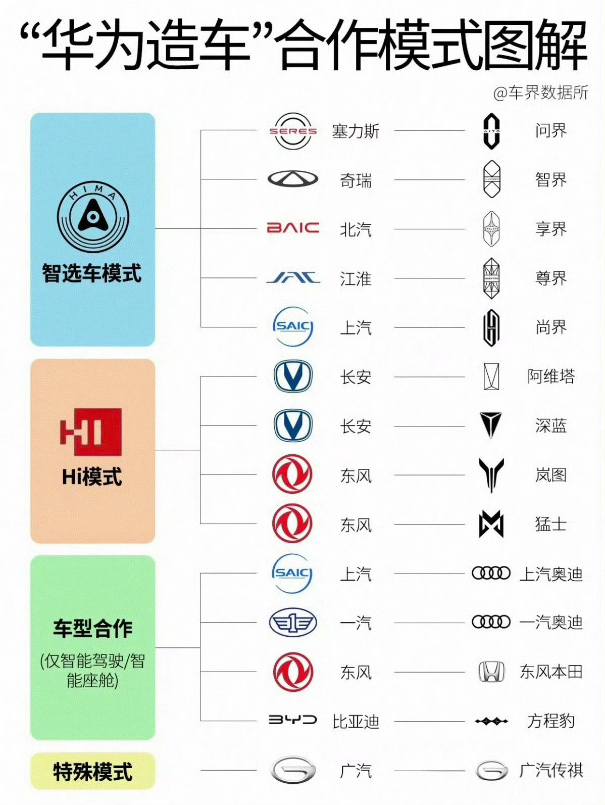余承东说：“赛力斯这几年跟我们合作，能力有了长足的成长，它想自己主导。我们支持他