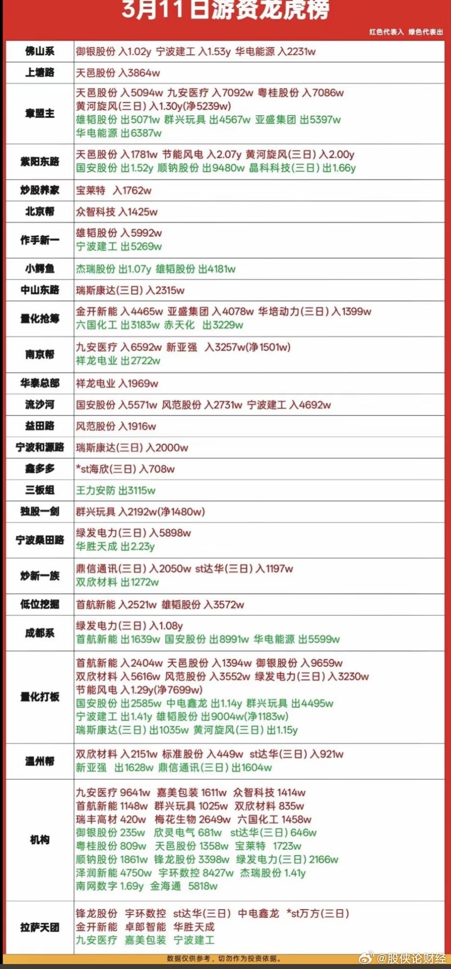 3月11日游资龙虎榜