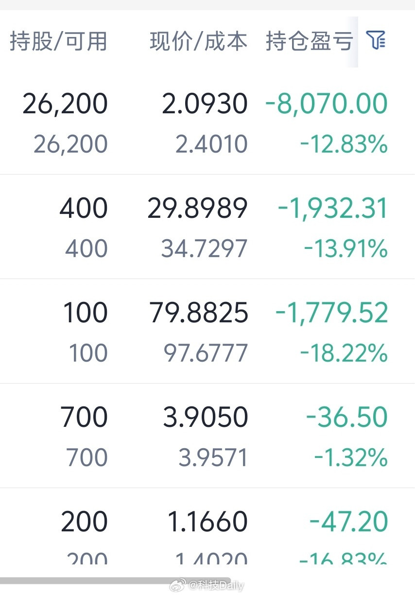 A股看了一下我的股票亏的更多了，真是啥时候买都有可能踩空。不冲了真的不冲了，坐