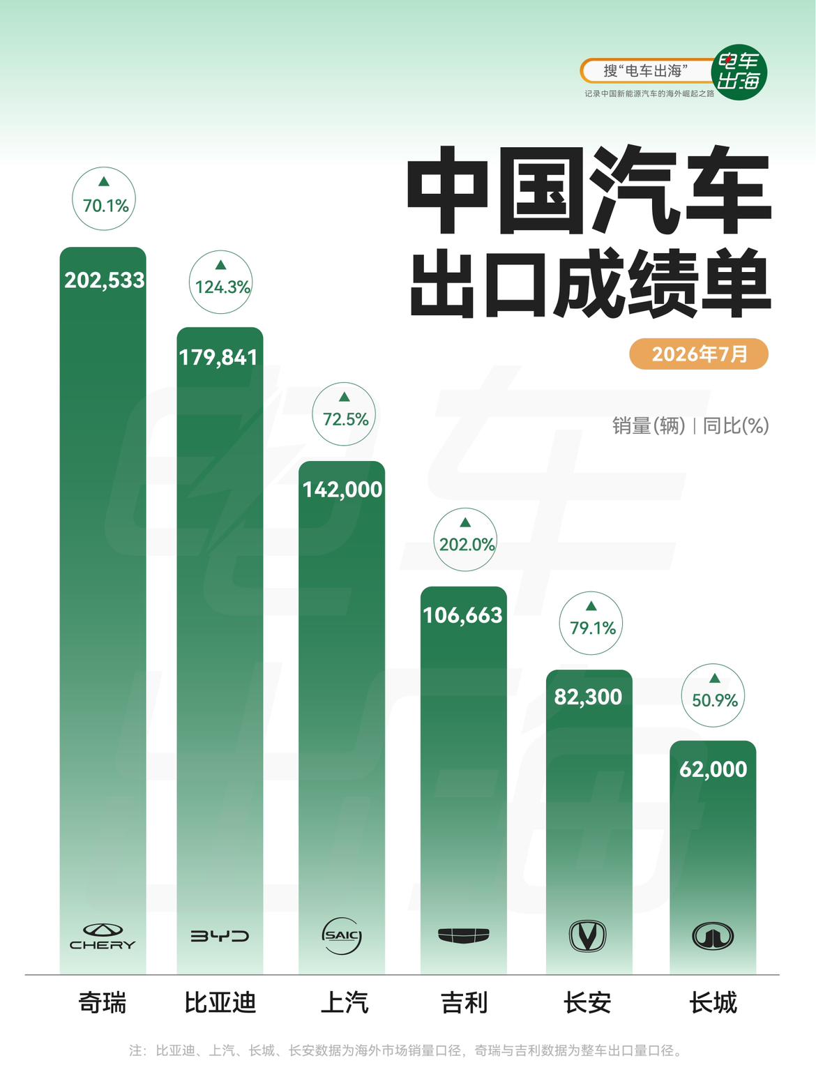 7月中国汽车出口排名出炉。奇瑞继续领跑，单月出口超20万辆，比亚迪海外销量接近