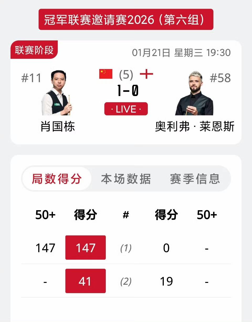 2026斯诺克冠军联赛，肖国栋打出个人职业生涯第三杆147。另外两杆分别是：2