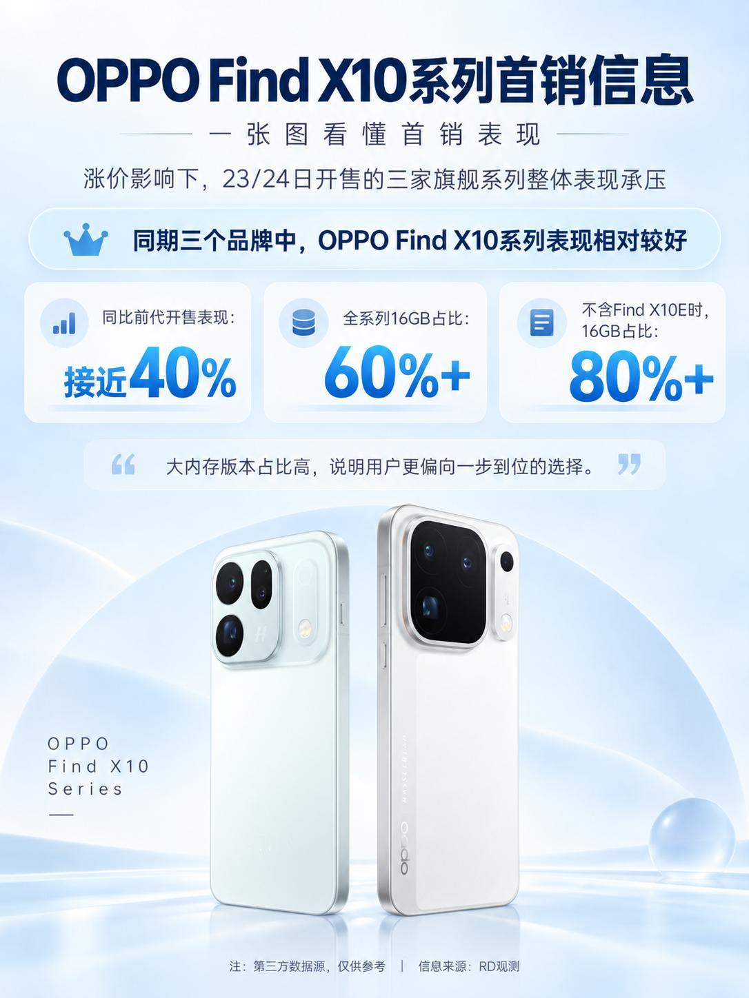 OPPOFindX10首销成绩出炉，比其他家稳！今年这波旗舰机首销数据陆续
