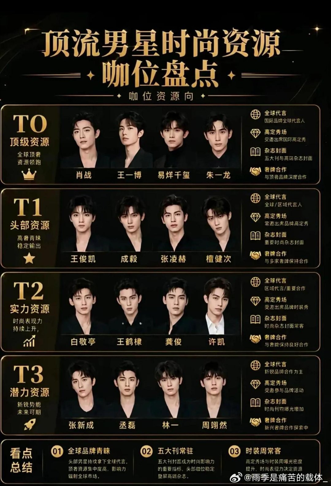 明星娱乐圈男明星艺人时尚资源排名，大家都好厉害。