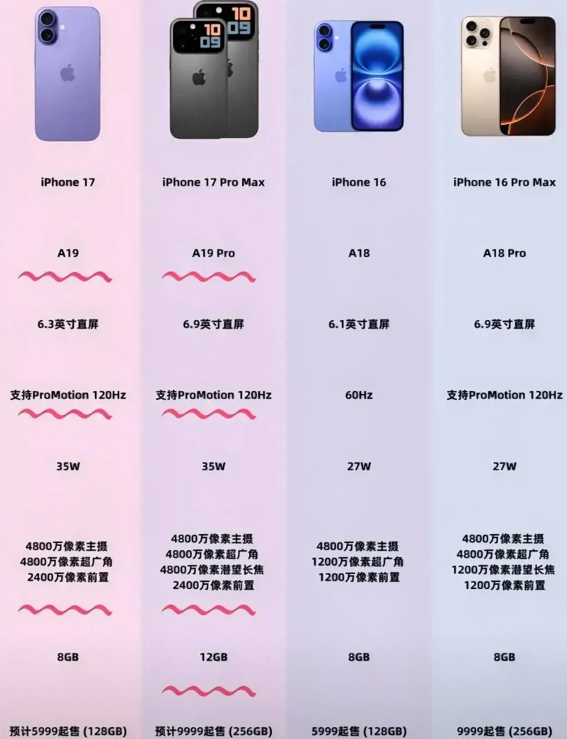 iPhone17系列会继续火爆相比前代有了重大升级，除去之前爆料的外观（镜头