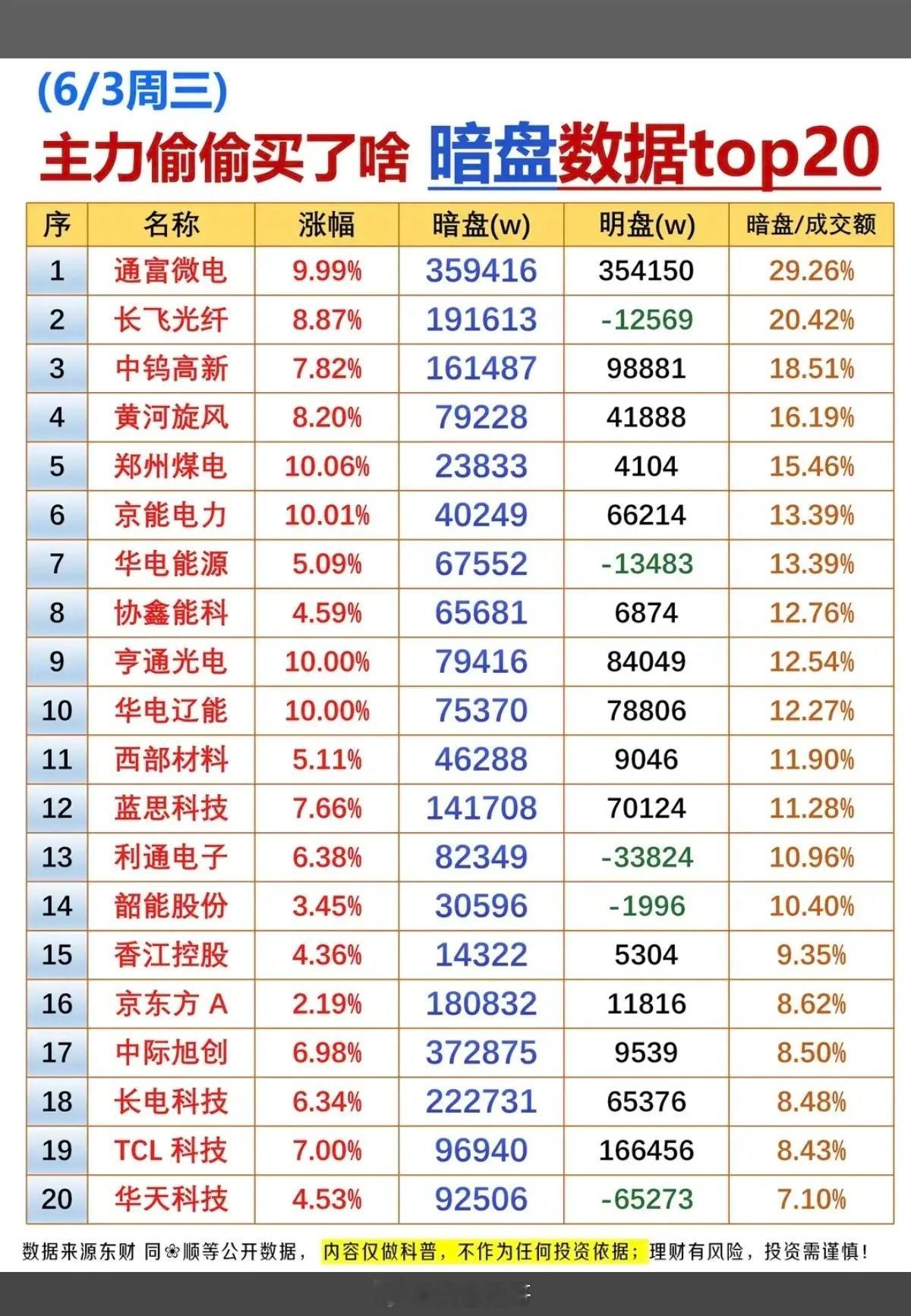 6.3周三主力偷偷买了啥？暗盘数据TOP20！1.CW激光器芯片2.EML光