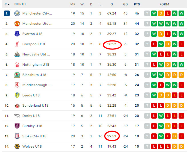 利物浦青训狼叒来了，这次轮到了U18，10天内第四次虽然对手北区垫底，进球也是