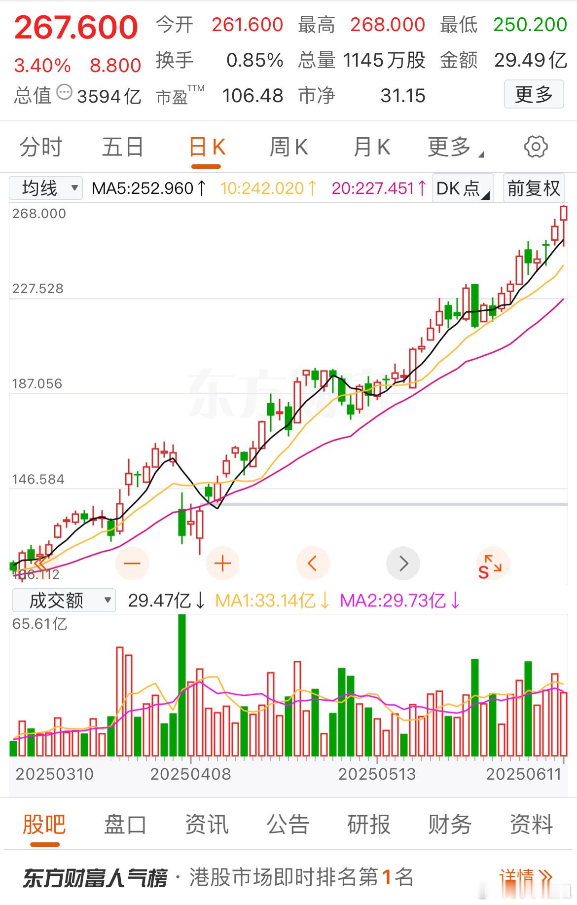 太猛了，今天在次创新高！​​​