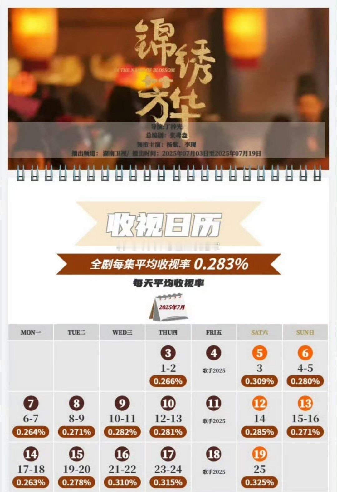 杨紫锦绣芳华收视日历出来了，集均cvb0.283％锦绣才二十多集，但是收视不如