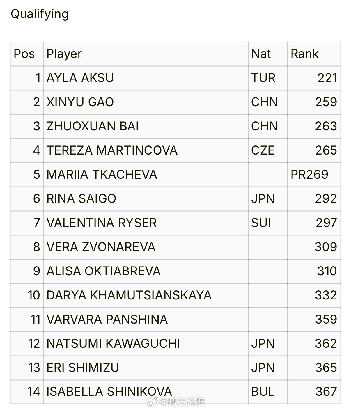 伊斯坦布尔WTA125名单（7.13硬地）袁悦🇨🇳、田方然🇨🇳入围正赛
