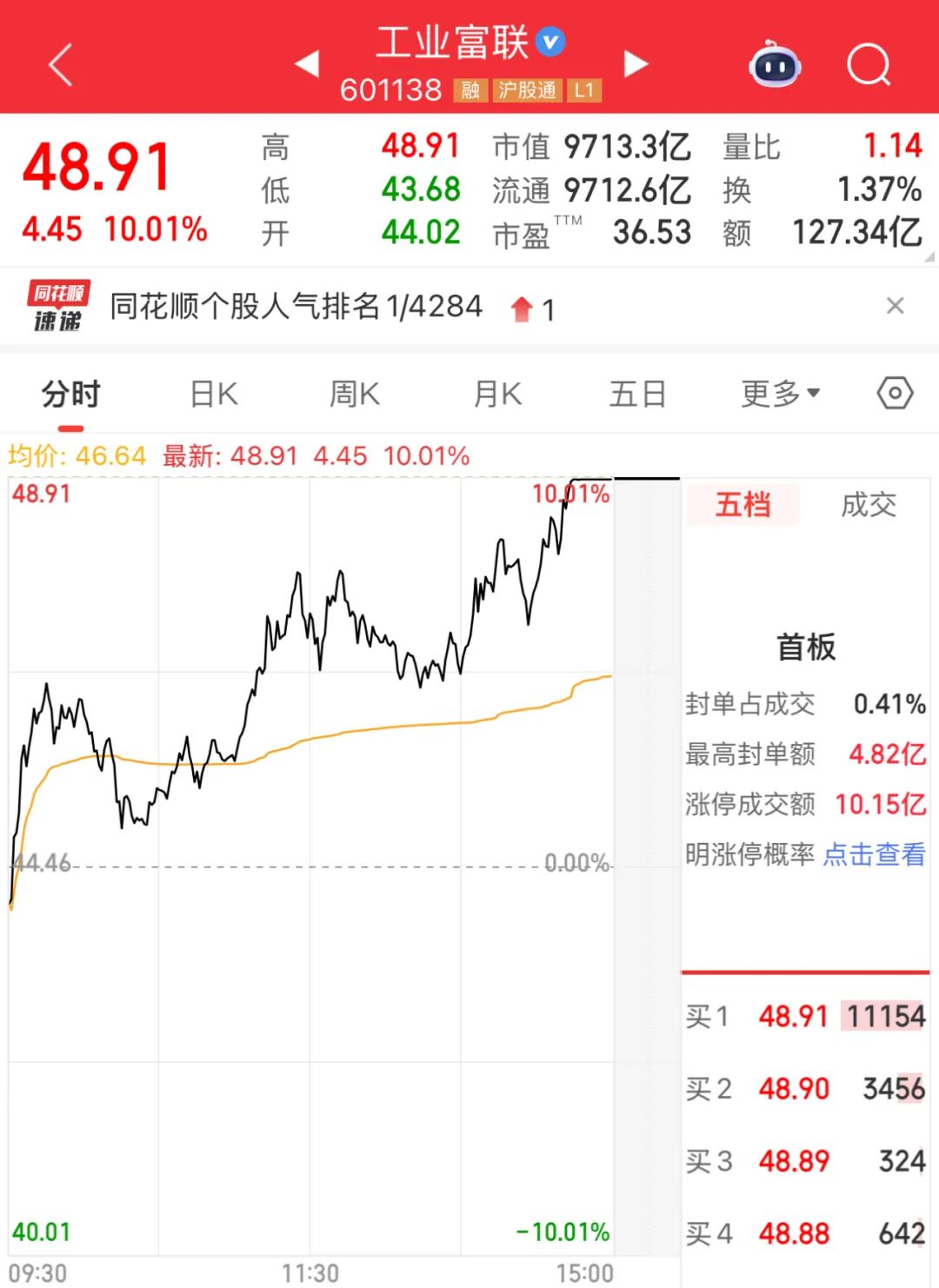 A股人气第一名! 601138, 尾盘涨停, 股价创历史新高