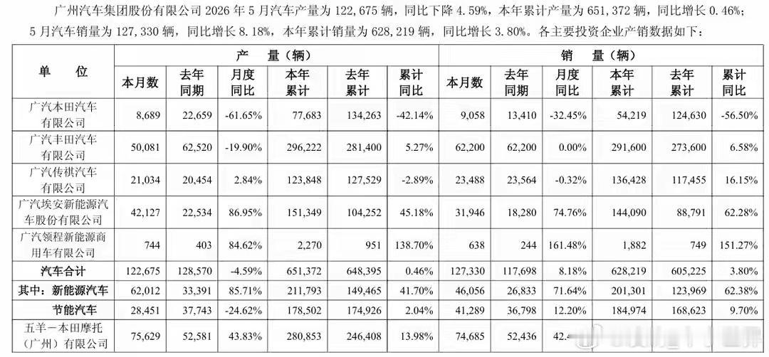 【广汽集团5月卖了12.73万台：本田暴跌32%，新能源和出口杀疯了】6月3日，